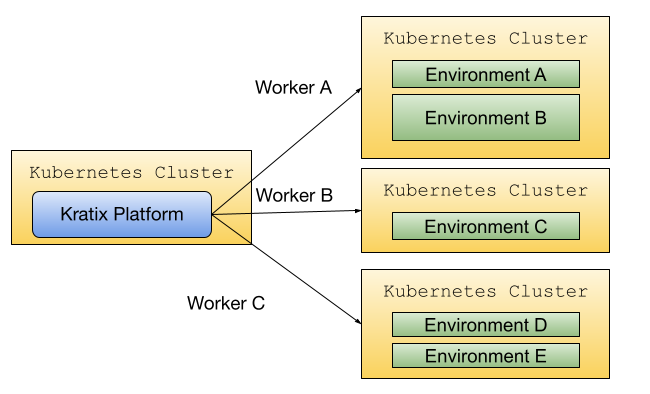 Kratix Platform and Workers