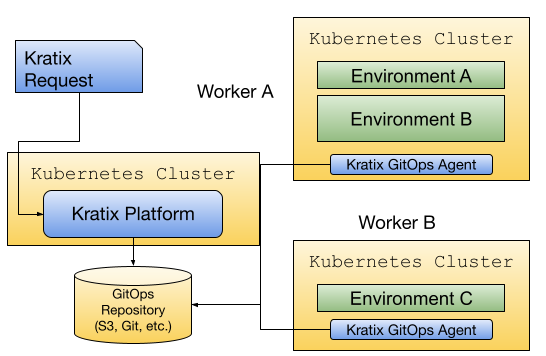 Kratix GitOps approach