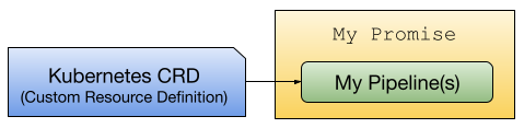 CRD and Promise linking