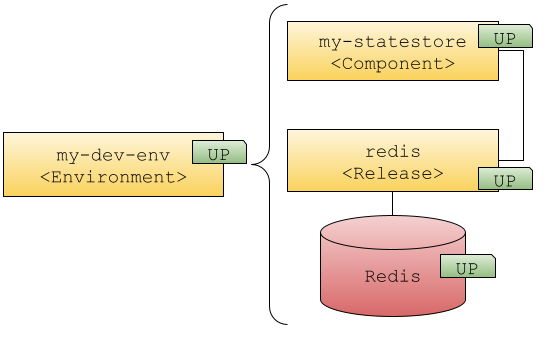 Environment Status Chain