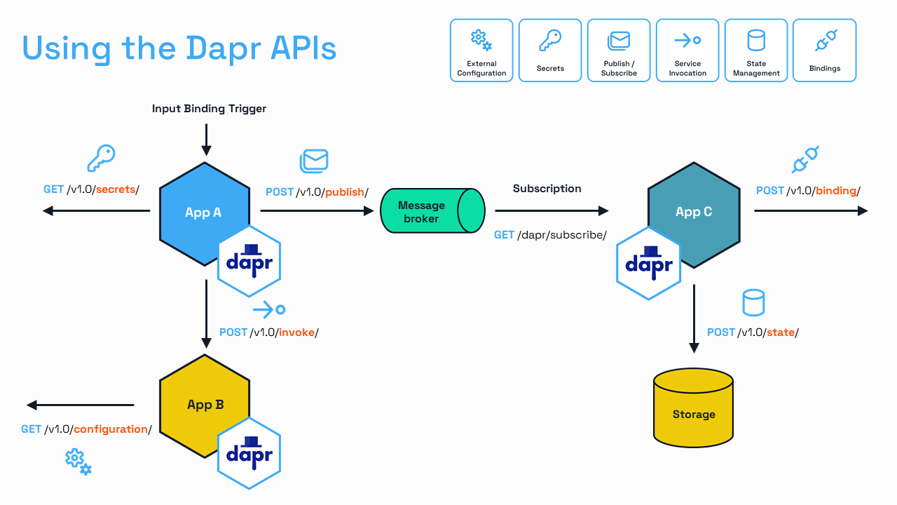 Using the Dapr APIs