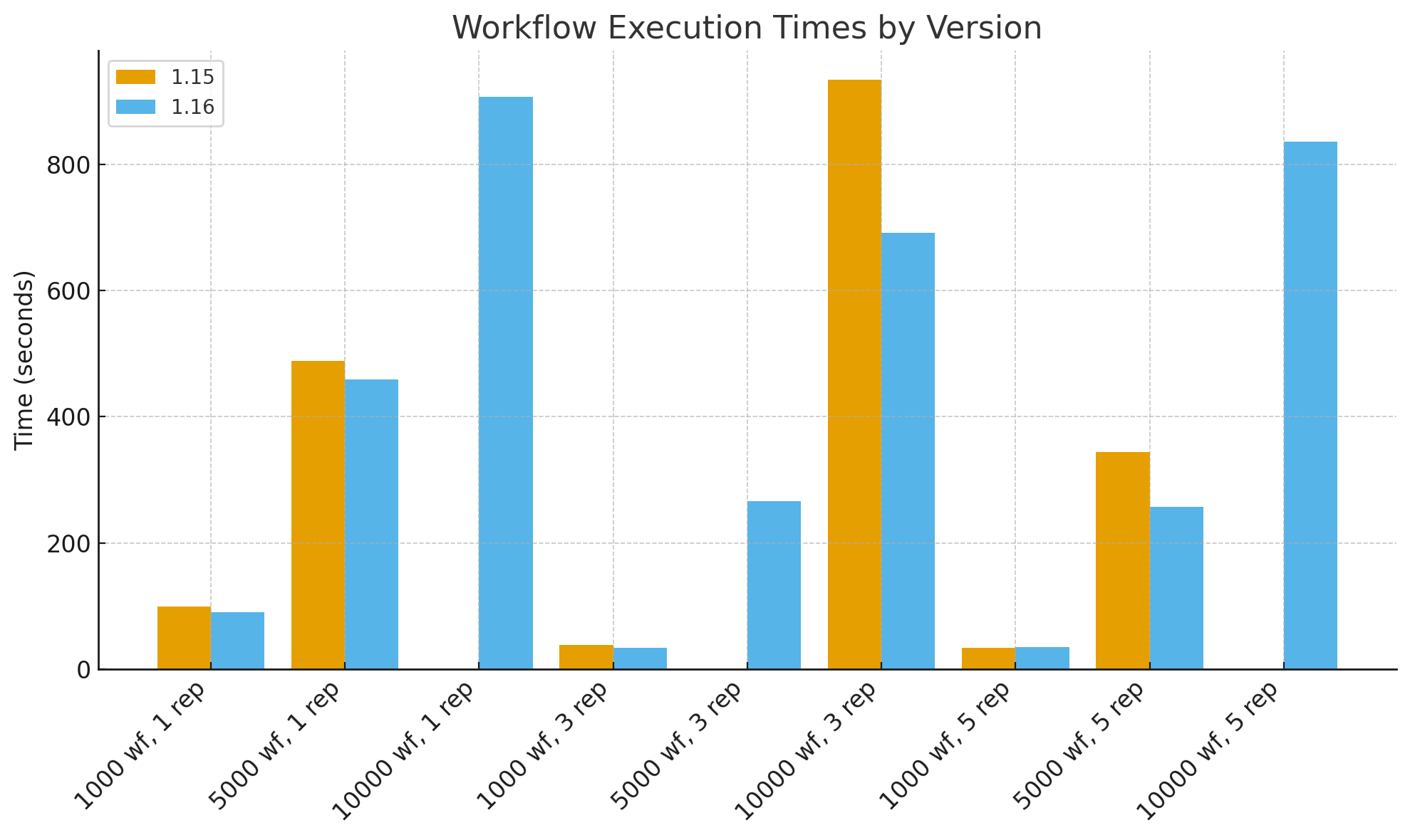 Workflow execution times